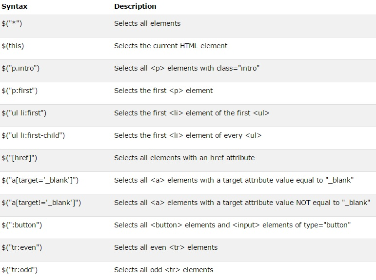 Selectorهای کلی و تو در تو  jQuery