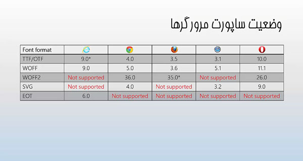 وضعیت ساپورت مرورگرها