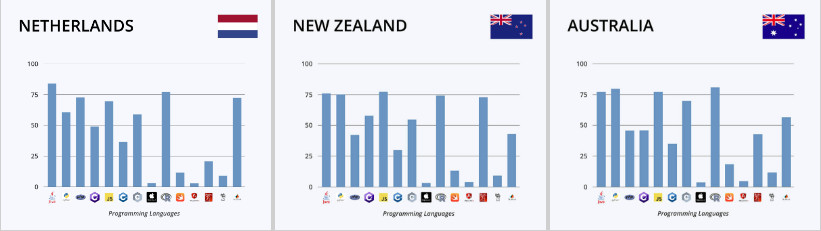 میزان درآمد درکشورهای استرالیا، نیوزلند، هلند
