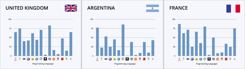 میزان درآمد درکشورهای فرانسه، آرژانتین، انگلستان