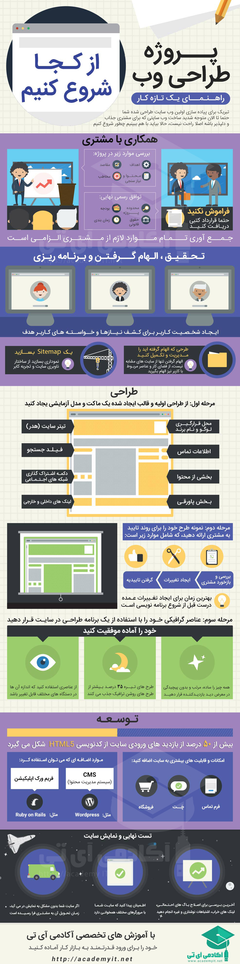 ینفوگرافیک شروع طراحی سایت